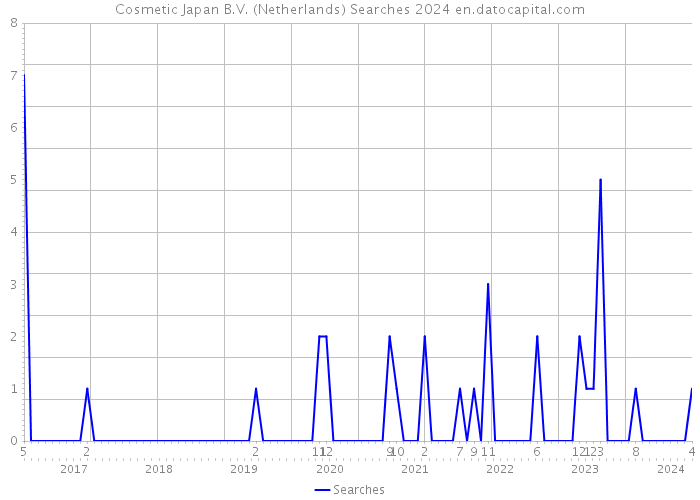 Cosmetic Japan B.V. (Netherlands) Searches 2024 