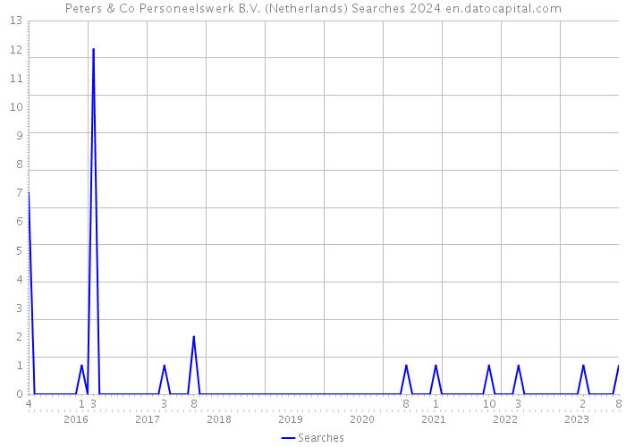 Peters & Co Personeelswerk B.V. (Netherlands) Searches 2024 