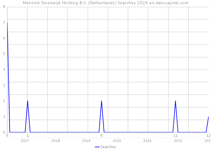 Mensink Steenwijk Holding B.V. (Netherlands) Searches 2024 