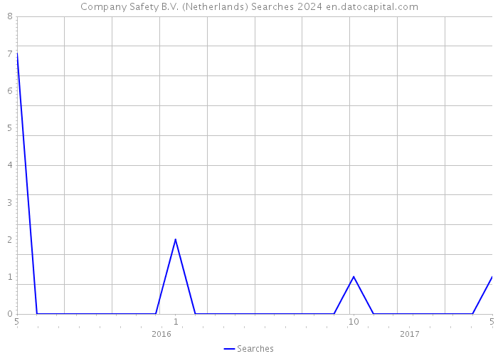 Company Safety B.V. (Netherlands) Searches 2024 