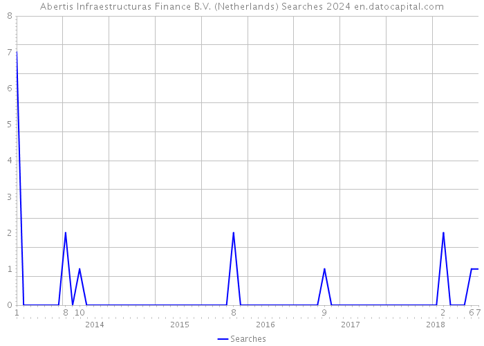 Abertis Infraestructuras Finance B.V. (Netherlands) Searches 2024 