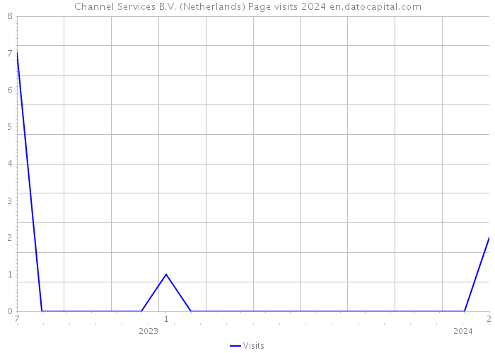 Channel Services B.V. (Netherlands) Page visits 2024 