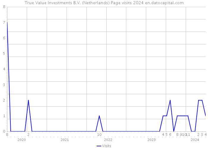 True Value Investments B.V. (Netherlands) Page visits 2024 