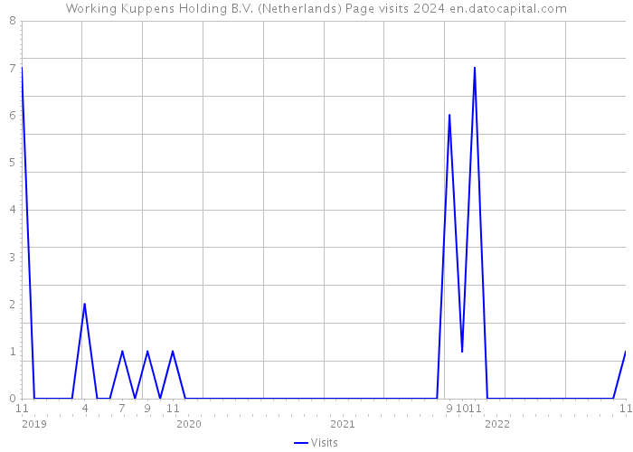 Working Kuppens Holding B.V. (Netherlands) Page visits 2024 