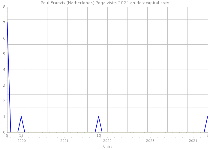 Paul Francis (Netherlands) Page visits 2024 
