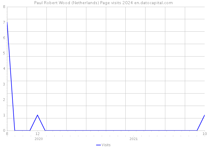 Paul Robert Wood (Netherlands) Page visits 2024 