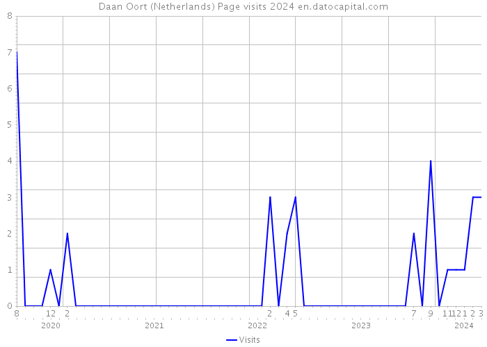 Daan Oort (Netherlands) Page visits 2024 