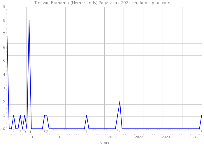 Tim van Romondt (Netherlands) Page visits 2024 