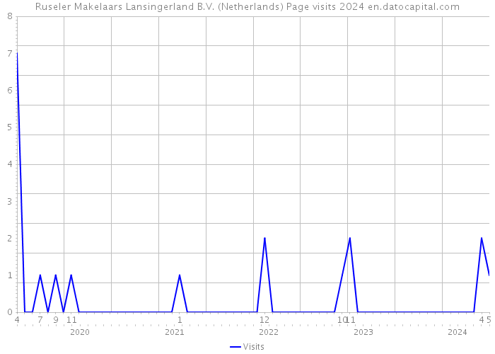 Ruseler Makelaars Lansingerland B.V. (Netherlands) Page visits 2024 