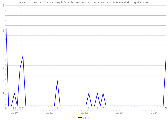 Bekent Internet Marketing B.V. (Netherlands) Page visits 2024 