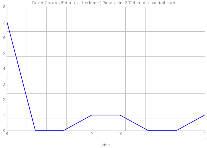 David Gordon Eldon (Netherlands) Page visits 2024 