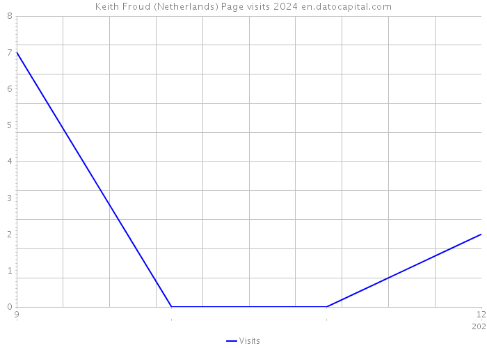 Keith Froud (Netherlands) Page visits 2024 