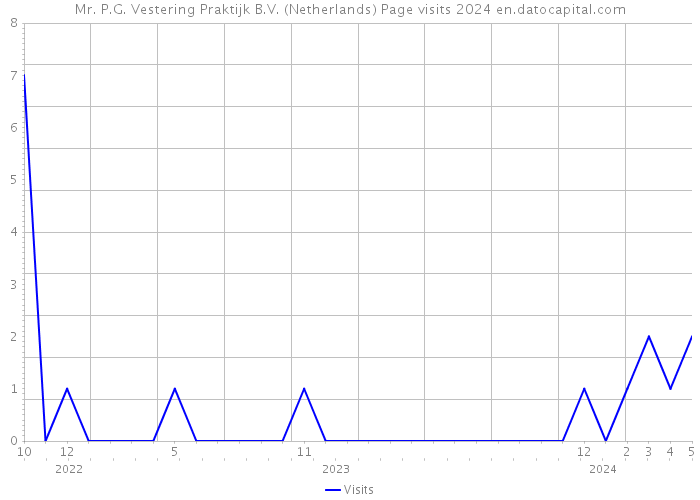 Mr. P.G. Vestering Praktijk B.V. (Netherlands) Page visits 2024 