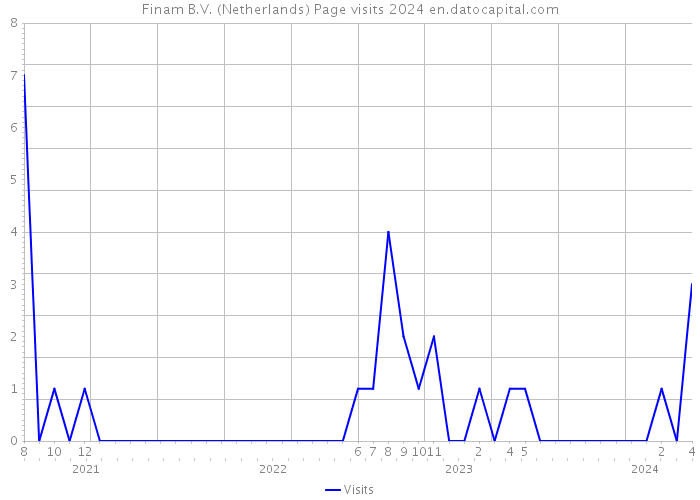 Finam B.V. (Netherlands) Page visits 2024 