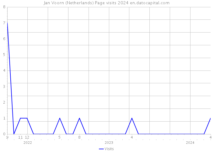 Jan Voorn (Netherlands) Page visits 2024 