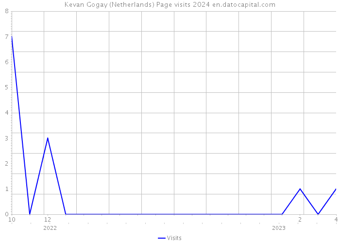 Kevan Gogay (Netherlands) Page visits 2024 