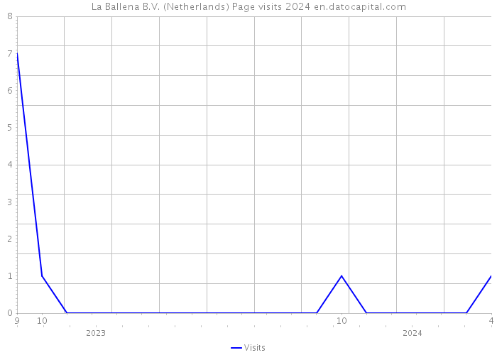 La Ballena B.V. (Netherlands) Page visits 2024 