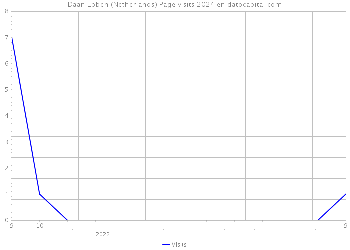 Daan Ebben (Netherlands) Page visits 2024 