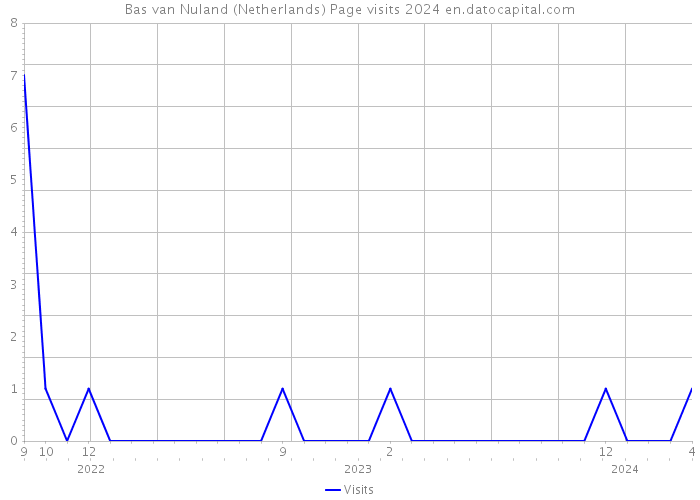 Bas van Nuland (Netherlands) Page visits 2024 