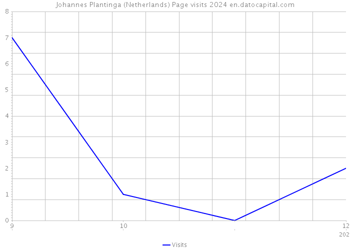 Johannes Plantinga (Netherlands) Page visits 2024 