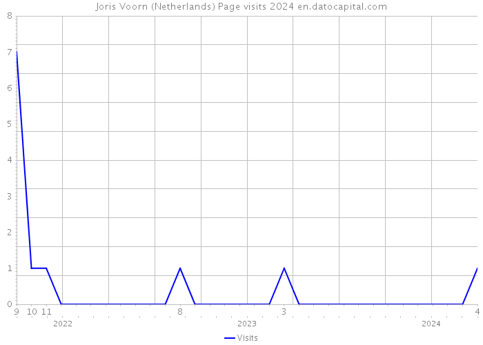 Joris Voorn (Netherlands) Page visits 2024 