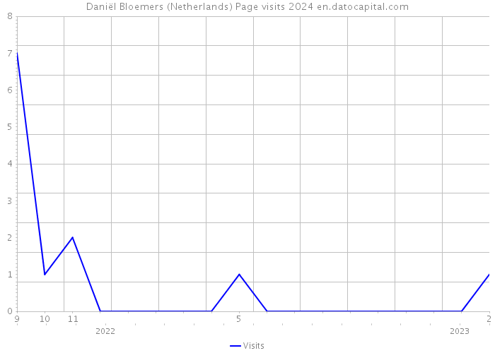 Daniël Bloemers (Netherlands) Page visits 2024 