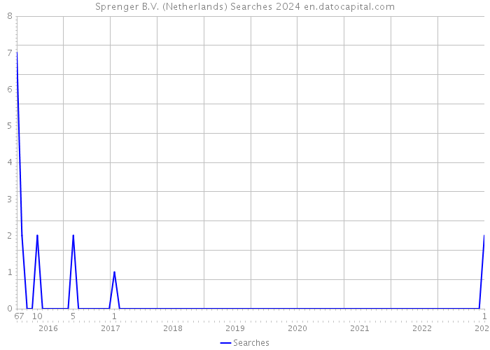 Sprenger B.V. (Netherlands) Searches 2024 