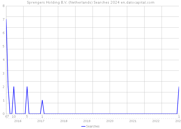 Sprengers Holding B.V. (Netherlands) Searches 2024 