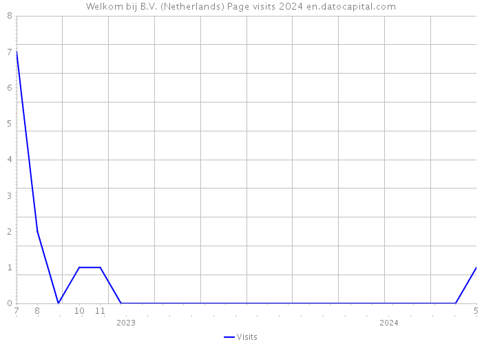 Welkom bij B.V. (Netherlands) Page visits 2024 
