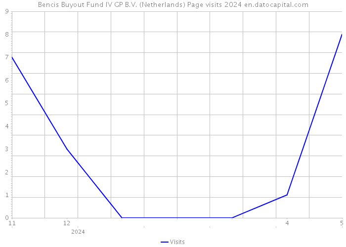 Bencis Buyout Fund IV GP B.V. (Netherlands) Page visits 2024 