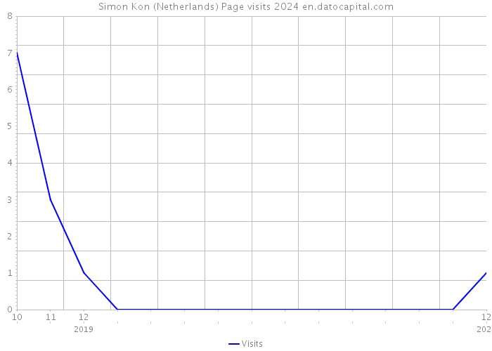 Simon Kon (Netherlands) Page visits 2024 