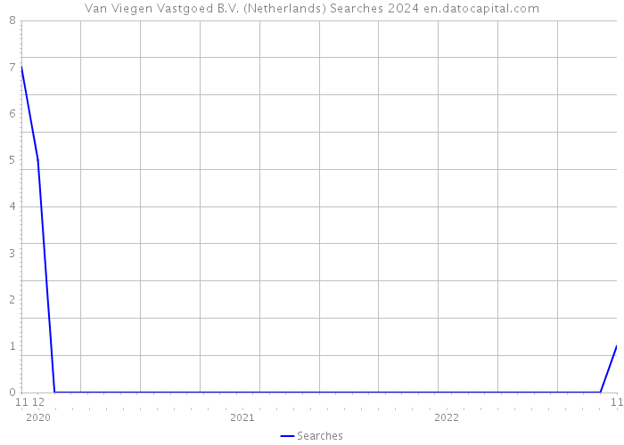 Van Viegen Vastgoed B.V. (Netherlands) Searches 2024 