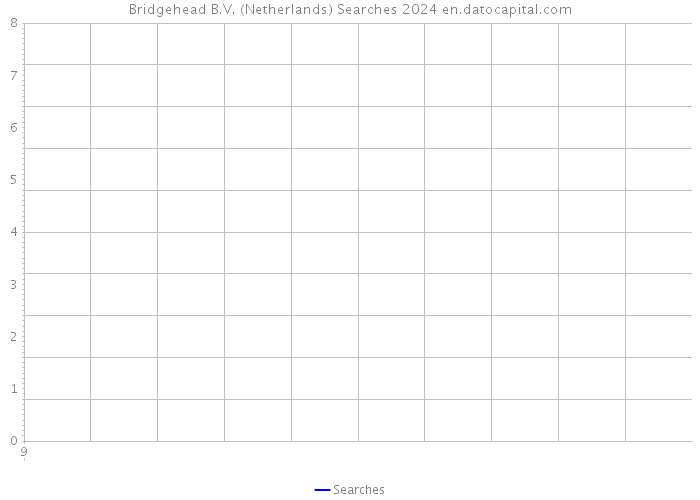 Bridgehead B.V. (Netherlands) Searches 2024 