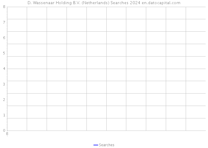 D. Wassenaar Holding B.V. (Netherlands) Searches 2024 