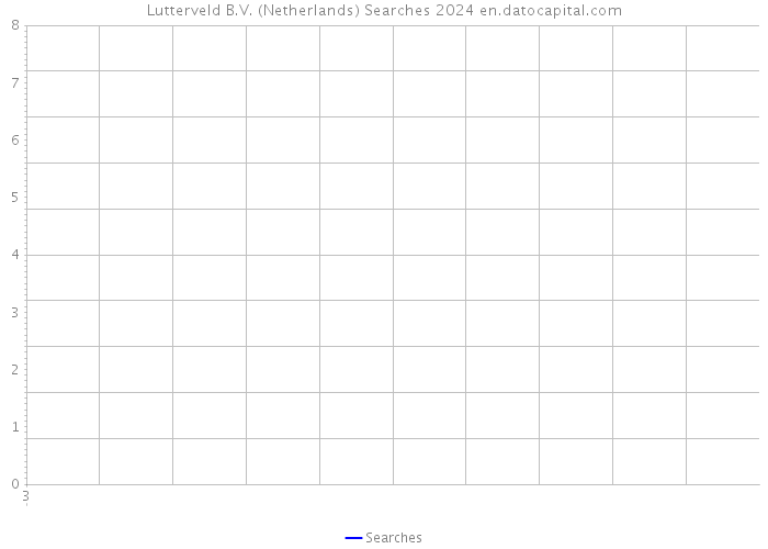 Lutterveld B.V. (Netherlands) Searches 2024 