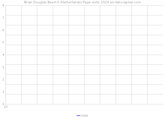 Brian Douglas Beem II (Netherlands) Page visits 2024 