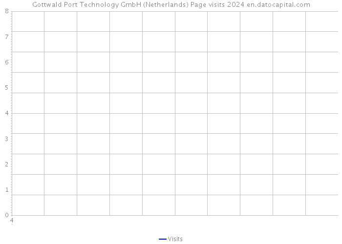 Gottwald Port Technology GmbH (Netherlands) Page visits 2024 