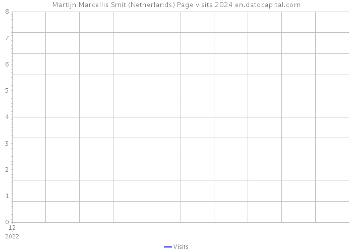 Martijn Marcellis Smit (Netherlands) Page visits 2024 