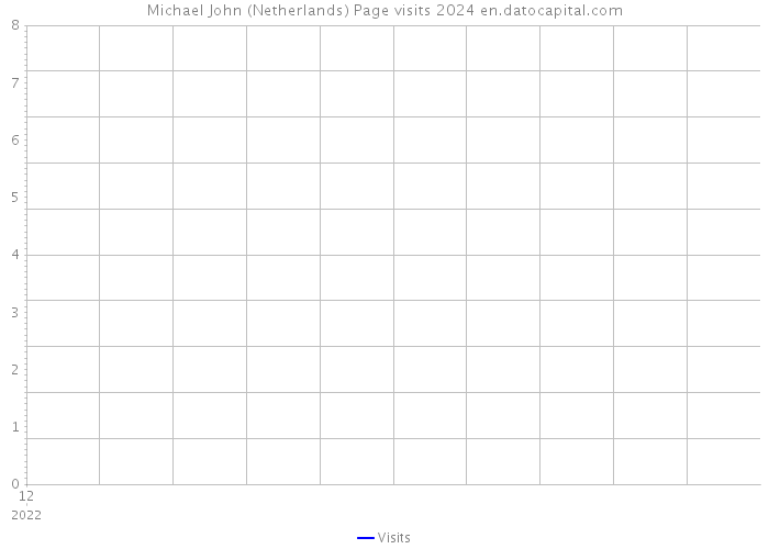 Michael John (Netherlands) Page visits 2024 