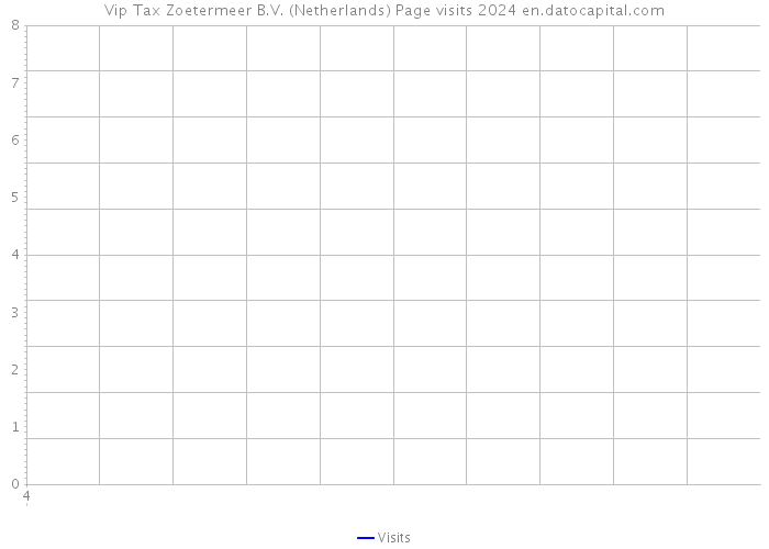 Vip Tax Zoetermeer B.V. (Netherlands) Page visits 2024 
