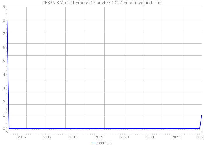 CEBRA B.V. (Netherlands) Searches 2024 