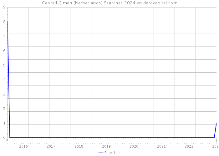 Cebrail Çimen (Netherlands) Searches 2024 