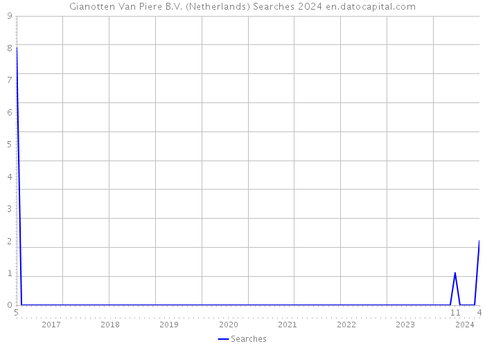 Gianotten Van Piere B.V. (Netherlands) Searches 2024 