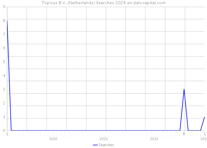 Topicus B.V. (Netherlands) Searches 2024 
