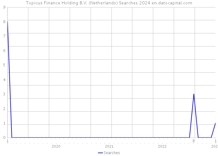Topicus Finance Holding B.V. (Netherlands) Searches 2024 