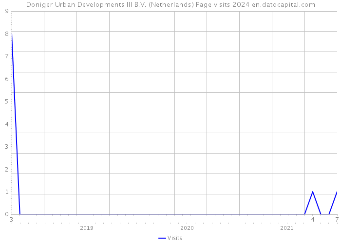 Doniger Urban Developments III B.V. (Netherlands) Page visits 2024 