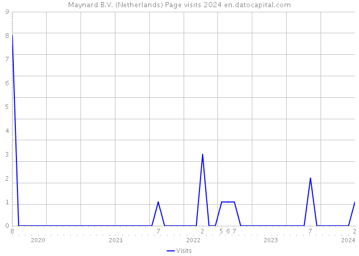 Maynard B.V. (Netherlands) Page visits 2024 