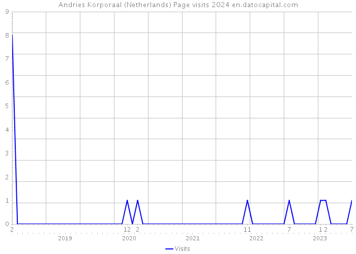 Andries Korporaal (Netherlands) Page visits 2024 