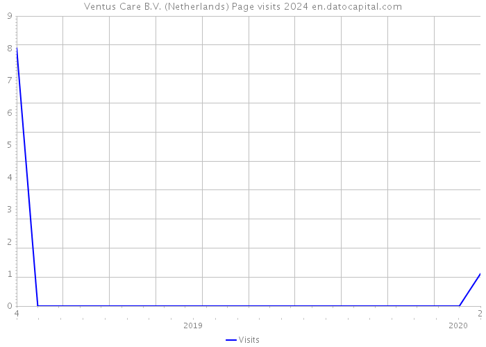 Ventus Care B.V. (Netherlands) Page visits 2024 