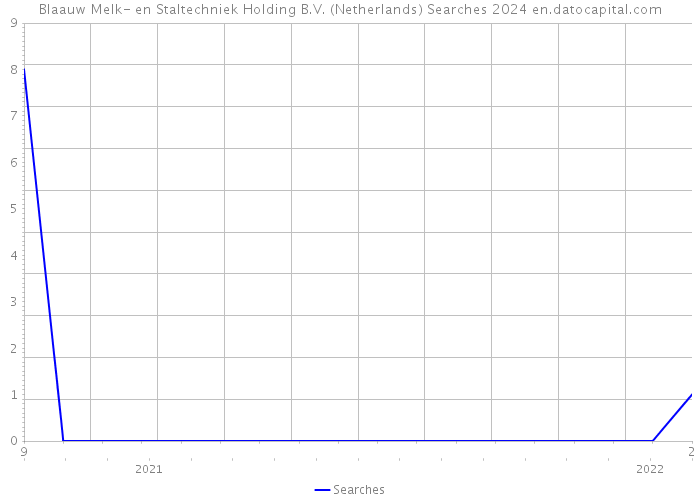 Blaauw Melk- en Staltechniek Holding B.V. (Netherlands) Searches 2024 